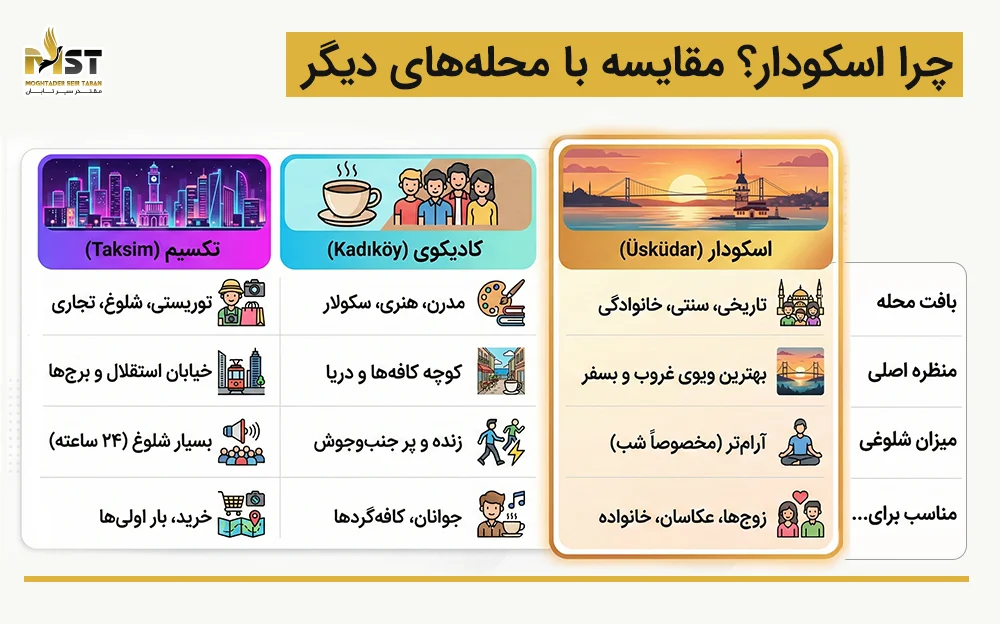 مقایسه اسکودار با سایر مناطق استانبول
